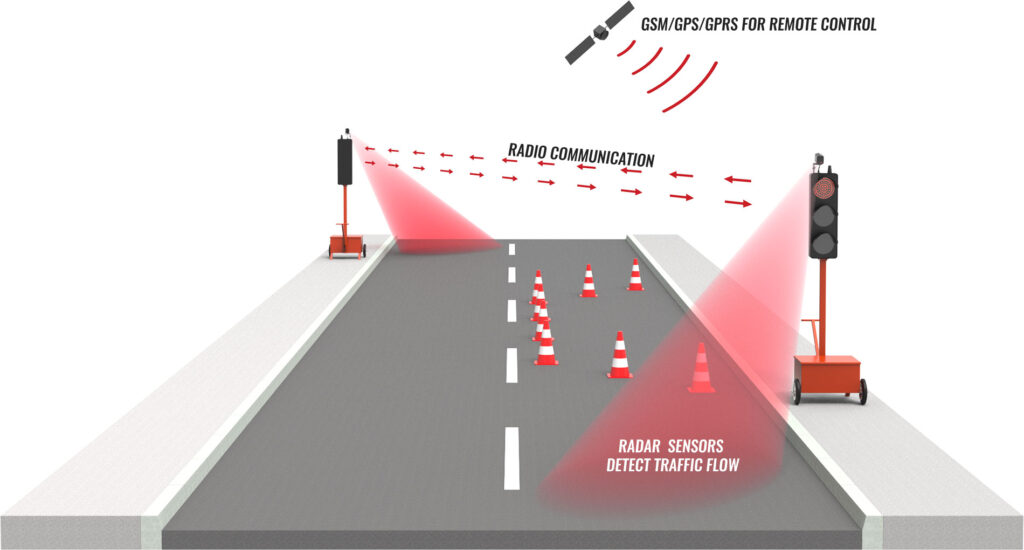 Portable Traffic Signals Radar GPS GSM GPRS Radio Link